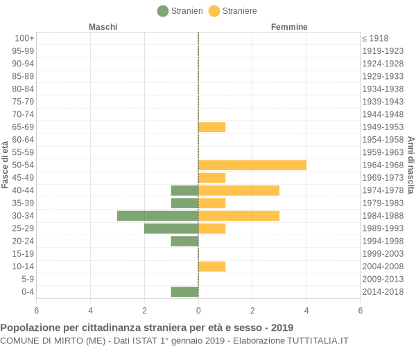 Grafico cittadini stranieri - Mirto 2019