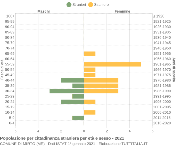 Grafico cittadini stranieri - Mirto 2021