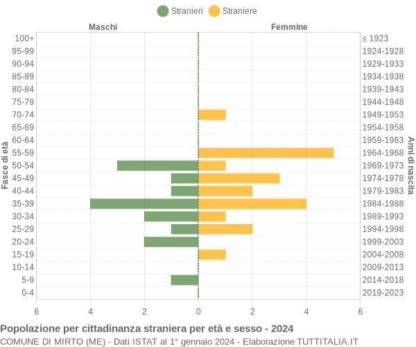 Grafico cittadini stranieri - Mirto 2024