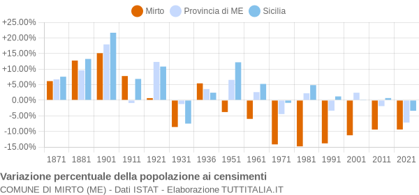 Grafico variazione percentuale della popolazione Comune di Mirto (ME)