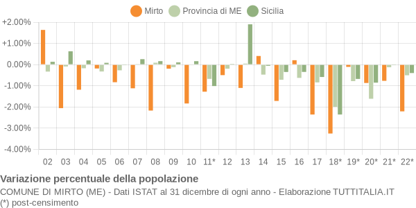 Variazione percentuale della popolazione Comune di Mirto (ME)