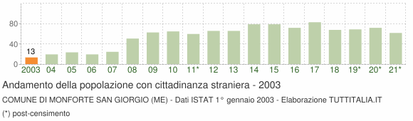 Grafico andamento popolazione stranieri Comune di Monforte San Giorgio (ME)