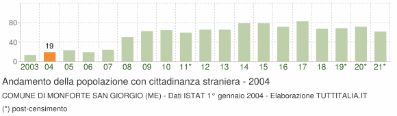 Grafico andamento popolazione stranieri Comune di Monforte San Giorgio (ME)