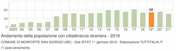 Grafico andamento popolazione stranieri Comune di Monforte San Giorgio (ME)