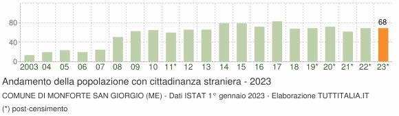 Grafico andamento popolazione stranieri Comune di Monforte San Giorgio (ME)