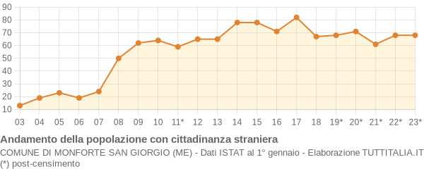 Andamento popolazione stranieri Comune di Monforte San Giorgio (ME)