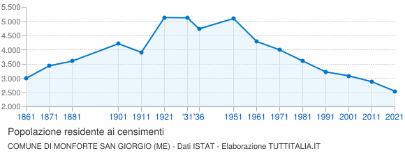 Grafico andamento storico popolazione Comune di Monforte San Giorgio (ME)