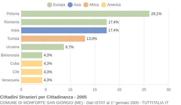 Grafico cittadinanza stranieri - Monforte San Giorgio 2005