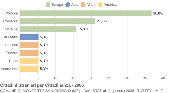Grafico cittadinanza stranieri - Monforte San Giorgio 2006