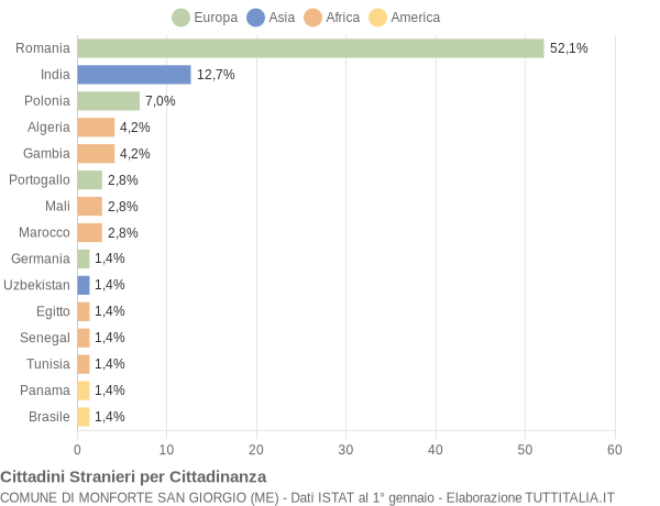 Grafico cittadinanza stranieri - Monforte San Giorgio 2020