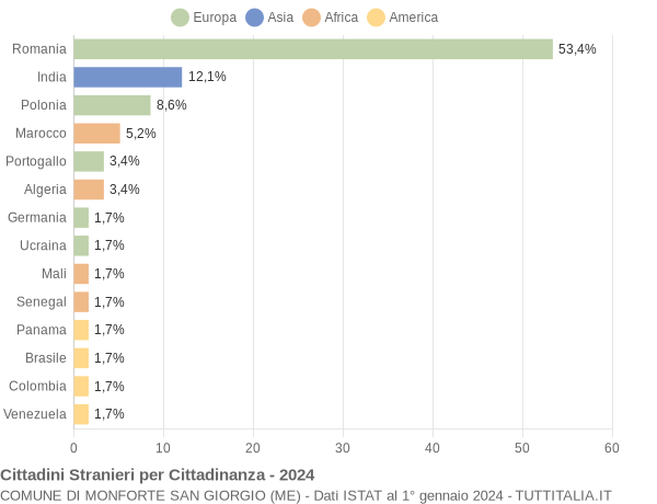 Grafico cittadinanza stranieri - Monforte San Giorgio 2024