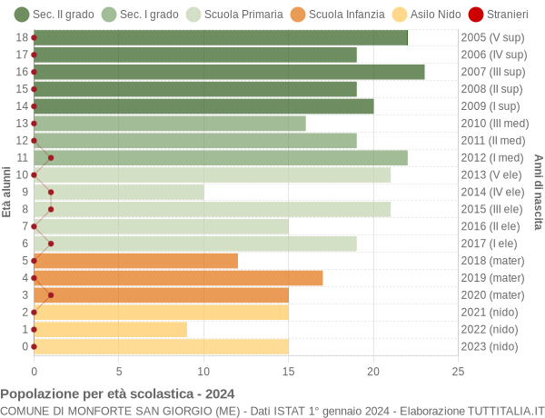 Grafico Popolazione in età scolastica - Monforte San Giorgio 2024