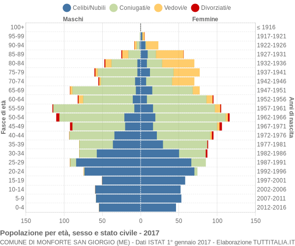 Grafico Popolazione per età, sesso e stato civile Comune di Monforte San Giorgio (ME)