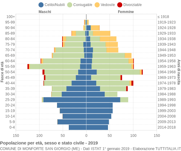 Grafico Popolazione per età, sesso e stato civile Comune di Monforte San Giorgio (ME)