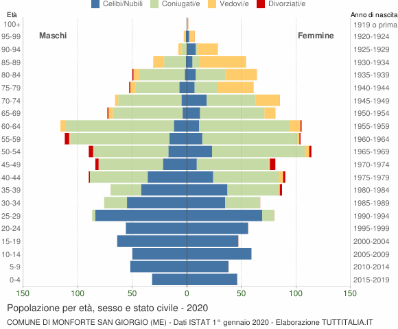 Grafico Popolazione per età, sesso e stato civile Comune di Monforte San Giorgio (ME)