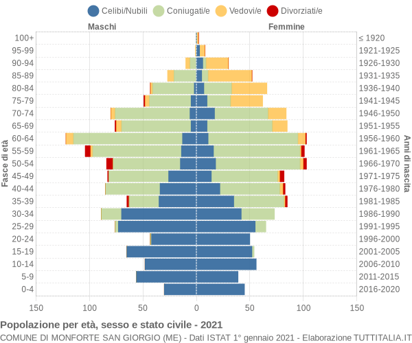 Grafico Popolazione per età, sesso e stato civile Comune di Monforte San Giorgio (ME)