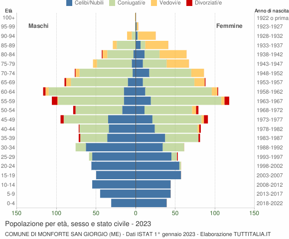 Grafico Popolazione per età, sesso e stato civile Comune di Monforte San Giorgio (ME)