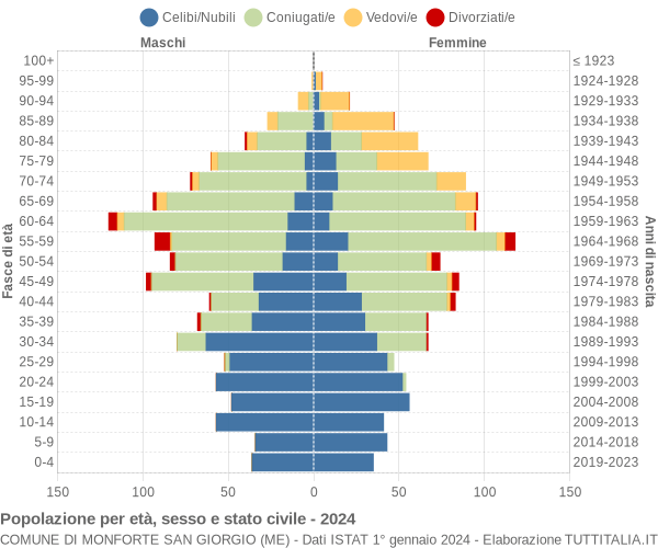 Grafico Popolazione per età, sesso e stato civile Comune di Monforte San Giorgio (ME)