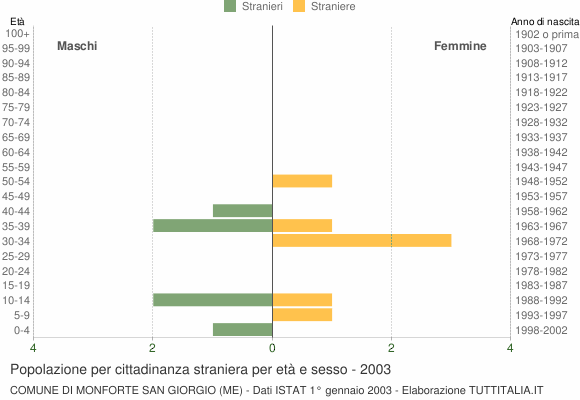 Grafico cittadini stranieri - Monforte San Giorgio 2003