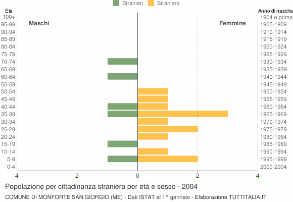Grafico cittadini stranieri - Monforte San Giorgio 2004
