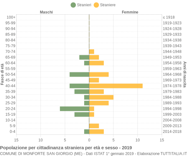 Grafico cittadini stranieri - Monforte San Giorgio 2019