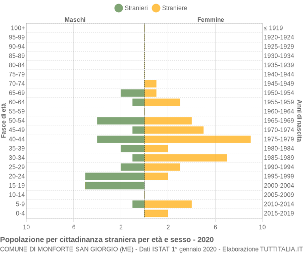 Grafico cittadini stranieri - Monforte San Giorgio 2020