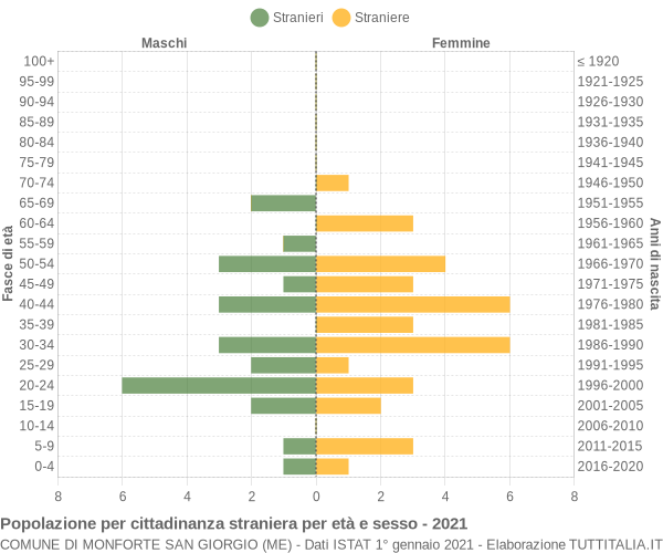 Grafico cittadini stranieri - Monforte San Giorgio 2021