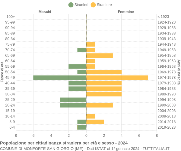 Grafico cittadini stranieri - Monforte San Giorgio 2024