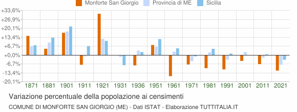 Grafico variazione percentuale della popolazione Comune di Monforte San Giorgio (ME)