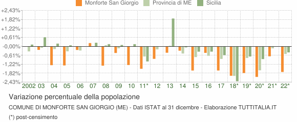 Variazione percentuale della popolazione Comune di Monforte San Giorgio (ME)