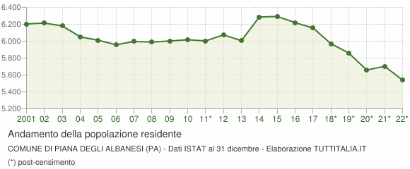 Andamento popolazione Comune di Piana degli Albanesi (PA)