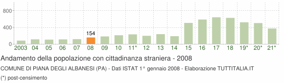 Grafico andamento popolazione stranieri Comune di Piana degli Albanesi (PA)