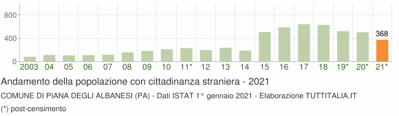 Grafico andamento popolazione stranieri Comune di Piana degli Albanesi (PA)