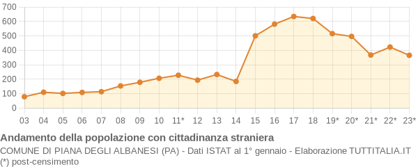 Andamento popolazione stranieri Comune di Piana degli Albanesi (PA)