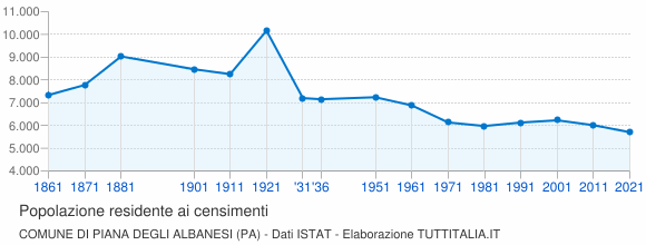 Grafico andamento storico popolazione Comune di Piana degli Albanesi (PA)