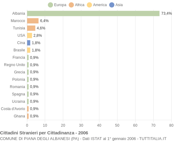 Grafico cittadinanza stranieri - Piana degli Albanesi 2006