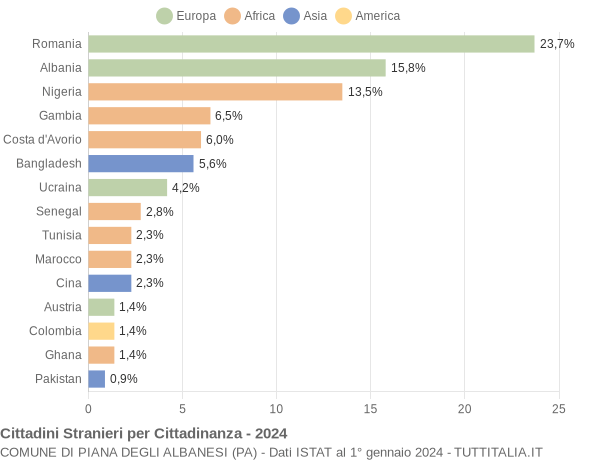 Grafico cittadinanza stranieri - Piana degli Albanesi 2024