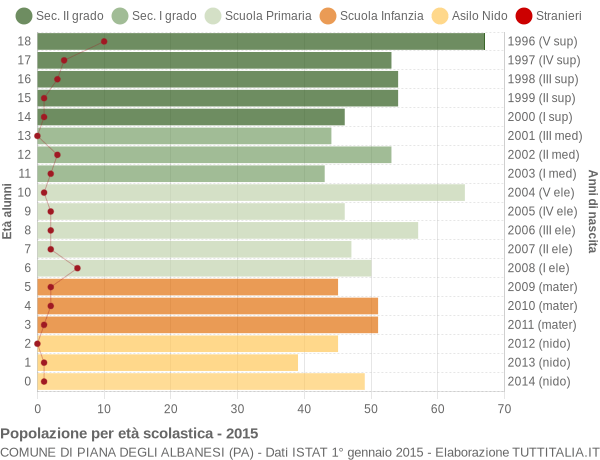 Grafico Popolazione in età scolastica - Piana degli Albanesi 2015