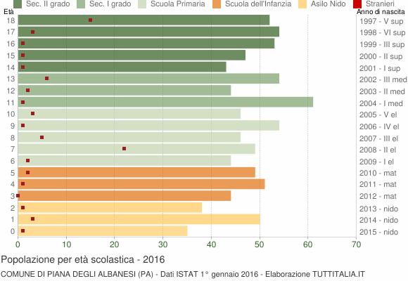 Grafico Popolazione in età scolastica - Piana degli Albanesi 2016
