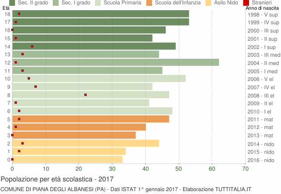 Grafico Popolazione in età scolastica - Piana degli Albanesi 2017