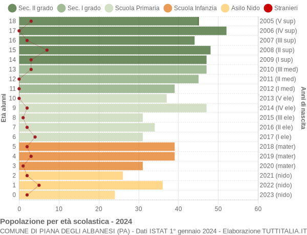 Grafico Popolazione in età scolastica - Piana degli Albanesi 2024