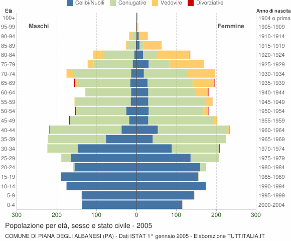 Grafico Popolazione per età, sesso e stato civile Comune di Piana degli Albanesi (PA)