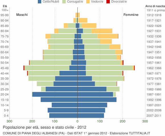 Grafico Popolazione per età, sesso e stato civile Comune di Piana degli Albanesi (PA)