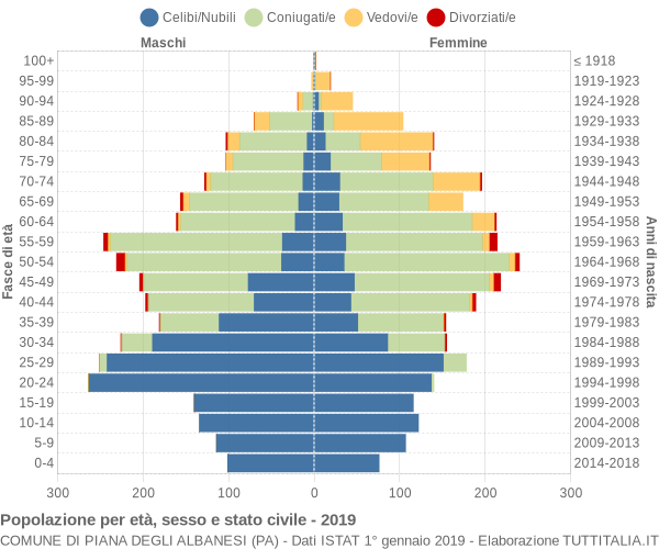 Grafico Popolazione per età, sesso e stato civile Comune di Piana degli Albanesi (PA)