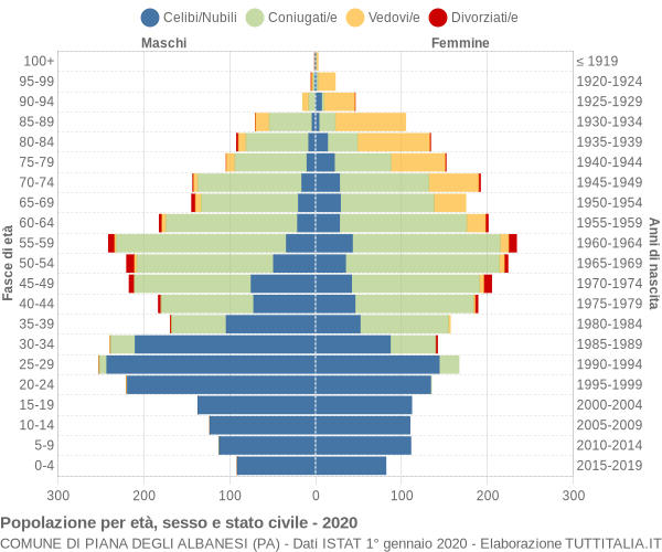 Grafico Popolazione per età, sesso e stato civile Comune di Piana degli Albanesi (PA)