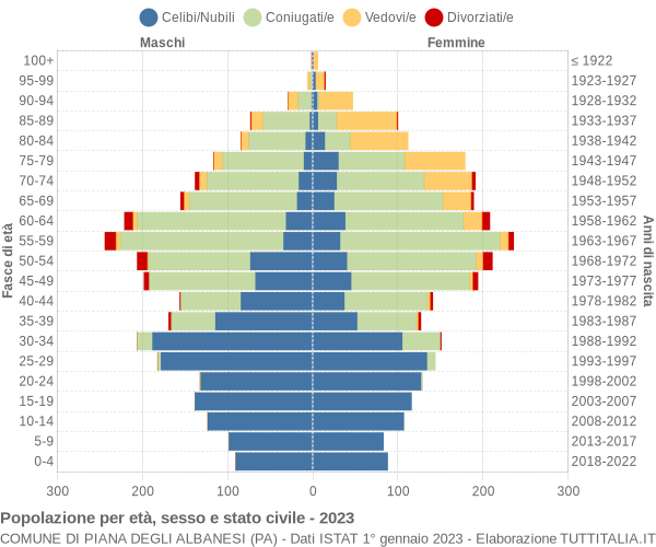 Grafico Popolazione per età, sesso e stato civile Comune di Piana degli Albanesi (PA)