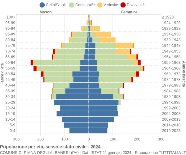 Grafico Popolazione per età, sesso e stato civile Comune di Piana degli Albanesi (PA)