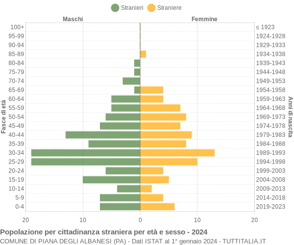 Grafico cittadini stranieri - Piana degli Albanesi 2024