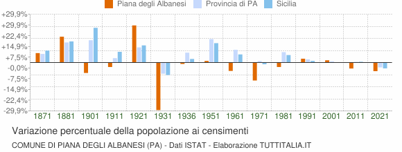 Grafico variazione percentuale della popolazione Comune di Piana degli Albanesi (PA)