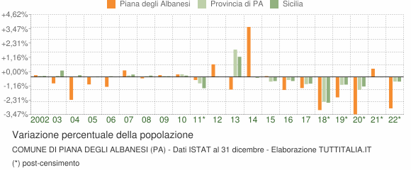 Variazione percentuale della popolazione Comune di Piana degli Albanesi (PA)